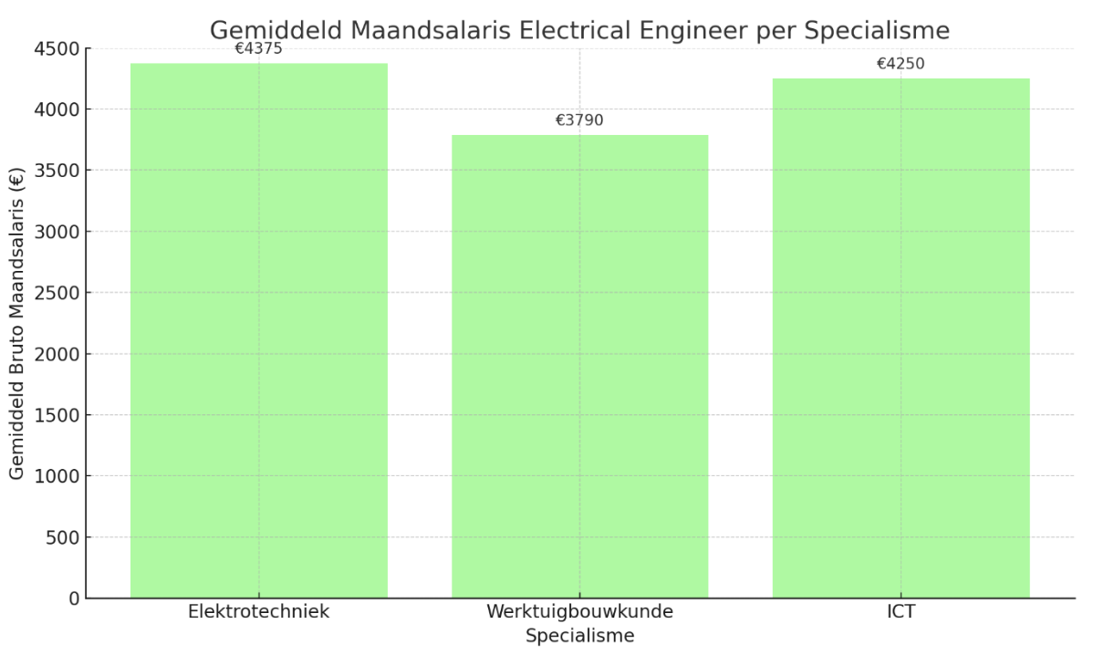 Gemiddeld salaris Electrical Engineer per specialisme