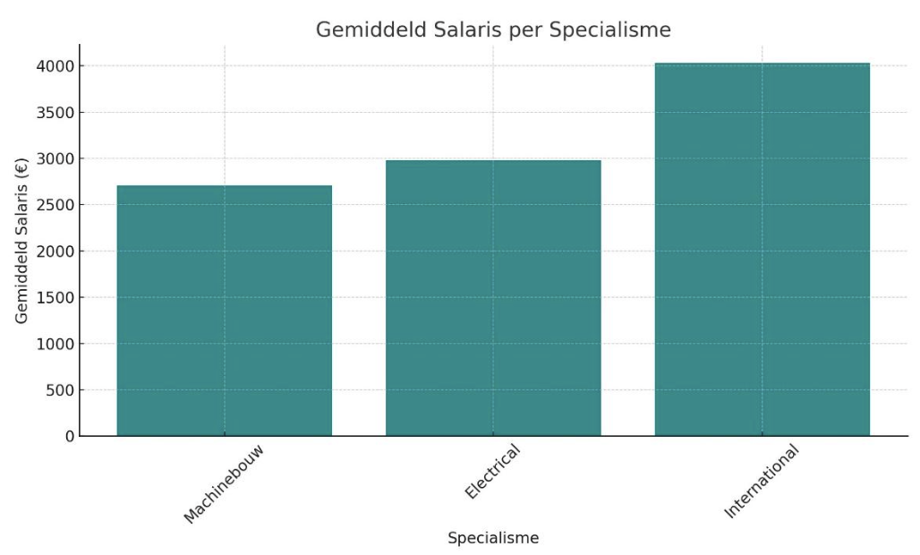 Gemiddeld salaris Field Service Engineer per specialisme