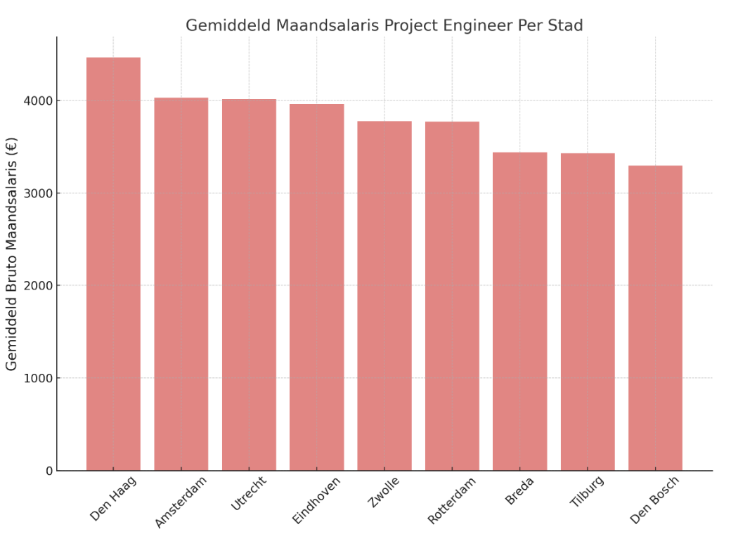 Gemiddeld salaris Electrical Engineer per stad