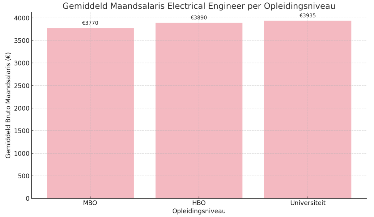 Gemiddeld salaris electrical engineer