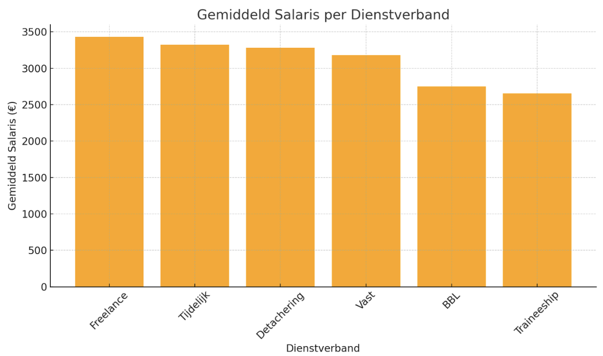 Gemiddeld salaris Field Service Engineer per dienstverband