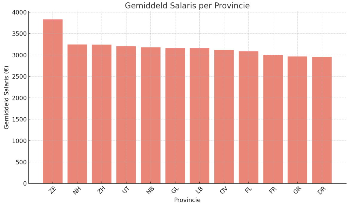 Gemiddeld salaris Field Service Engineer per provincie