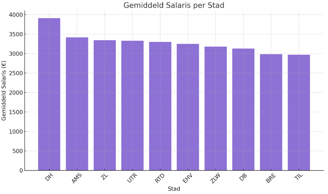 Gemiddeld salaris Field Service Engineer per stad