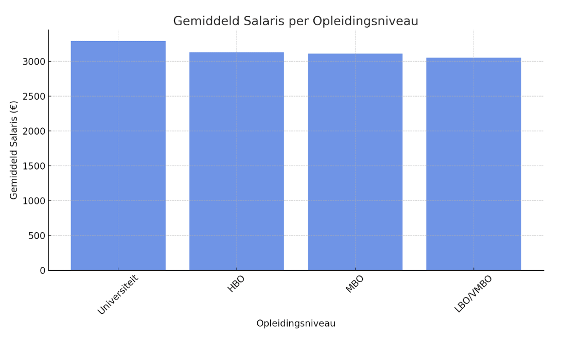 Gemiddeld salaris field service engineer