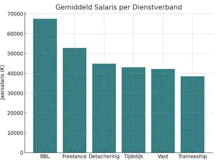 Gemiddeld salaris Mechanical Engineer per dienstverband