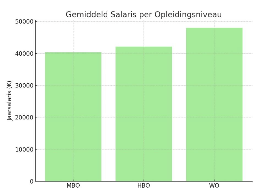 Gemiddeld Mechanical Engineer salaris op basis van opleidingsniveau 