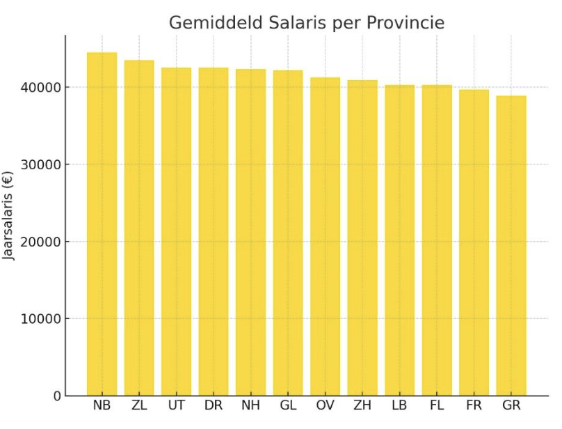 Gemiddeld salaris Mechanical Engineer per provincie