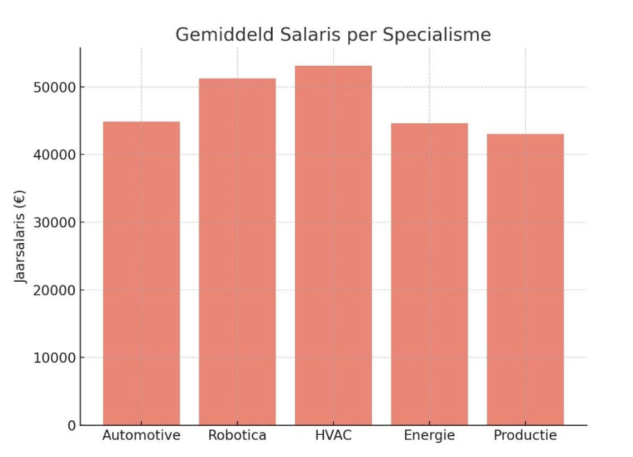 Gemiddeld salaris Mechanical Engineer per specialisme