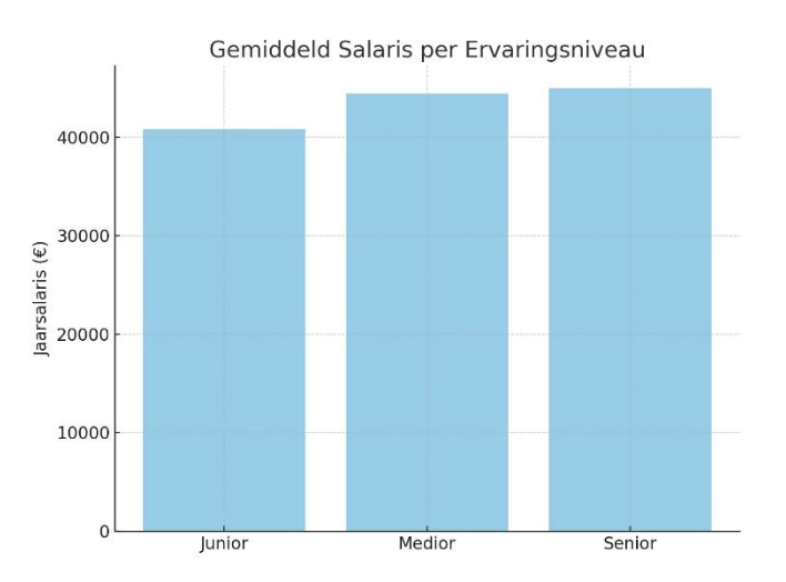 Gemiddeld salaris Mechanical Engineer