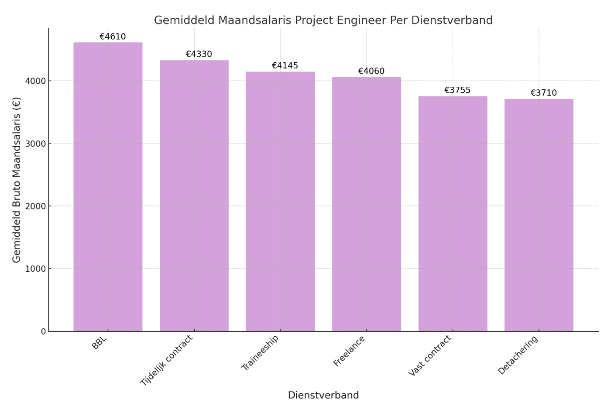 Gemiddeld salaris Project Engineer per dienstverband