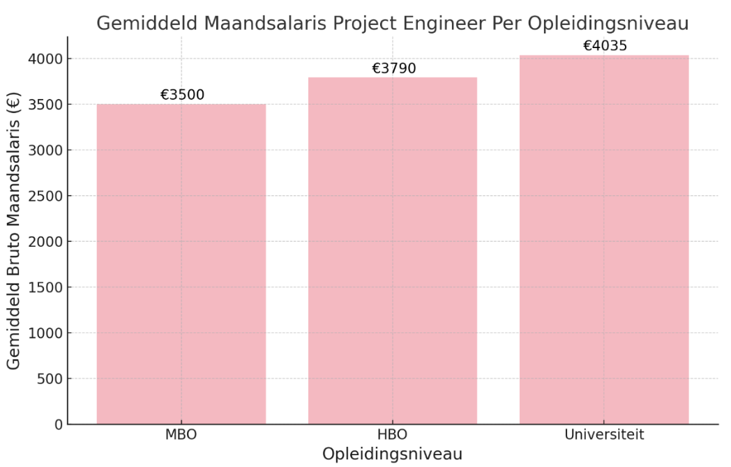 Gemiddeld salaris Project Engineer op basis van opleidingsniveau