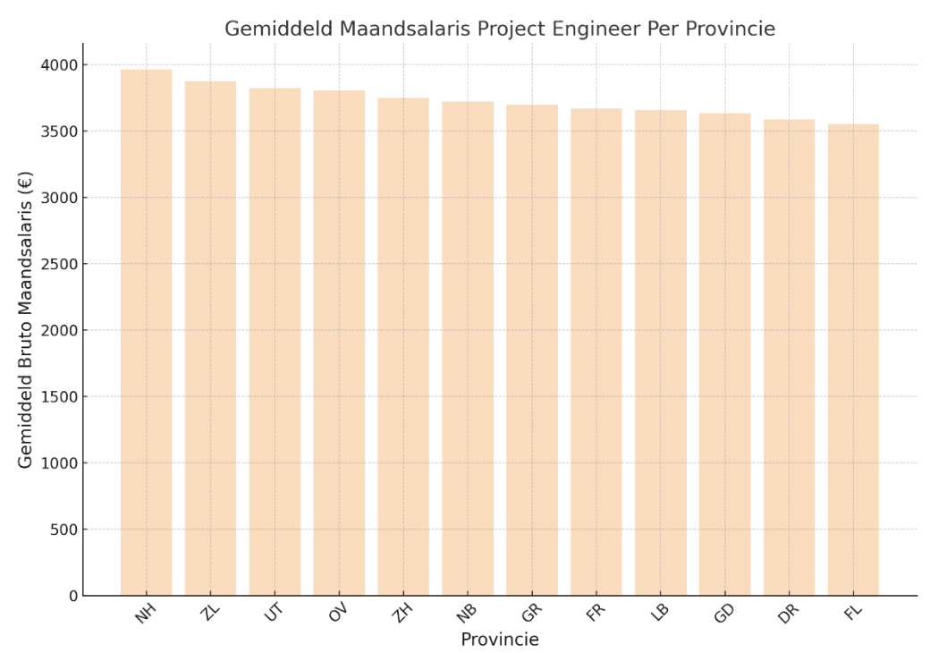 Gemiddeld salaris Project Engineer per provincie