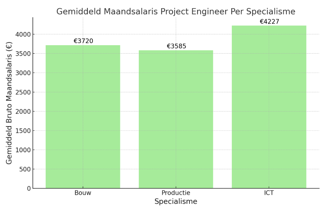 Gemiddeld salaris Project Engineer per specialisme