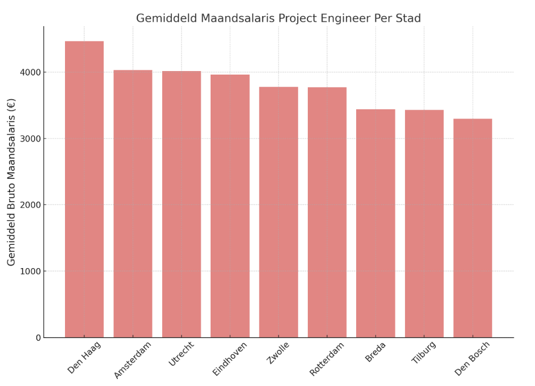 Gemiddeld salaris Project Engineer per stad