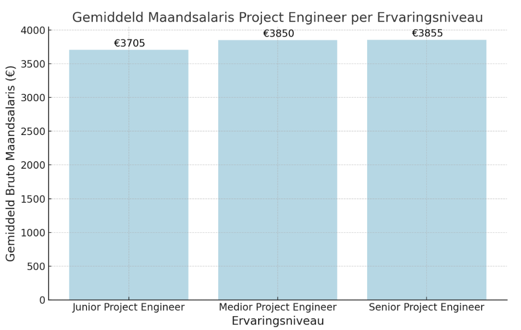 Gemiddeld salaris Project Engineer