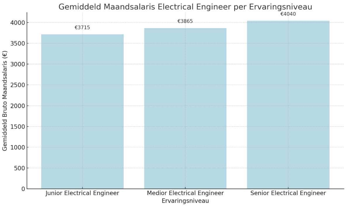 Salaris electrical engineer